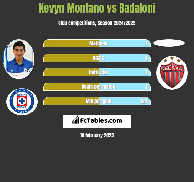 Kevyn Montano vs Badaloni h2h player stats