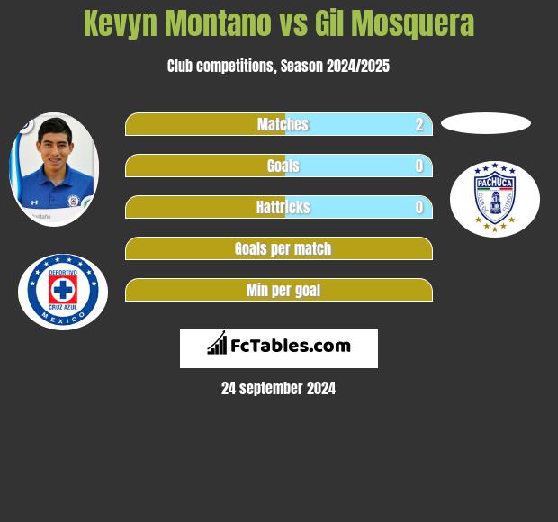 Kevyn Montano vs Gil Mosquera h2h player stats