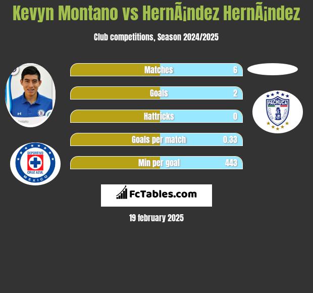 Kevyn Montano vs HernÃ¡ndez HernÃ¡ndez h2h player stats