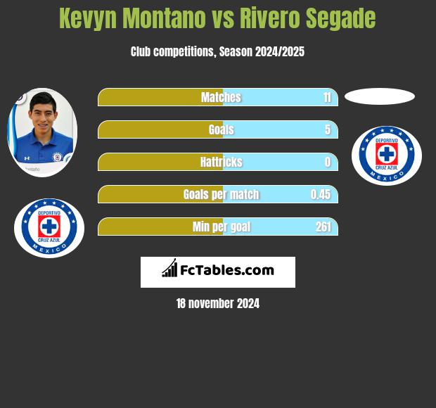 Kevyn Montano vs Rivero Segade h2h player stats