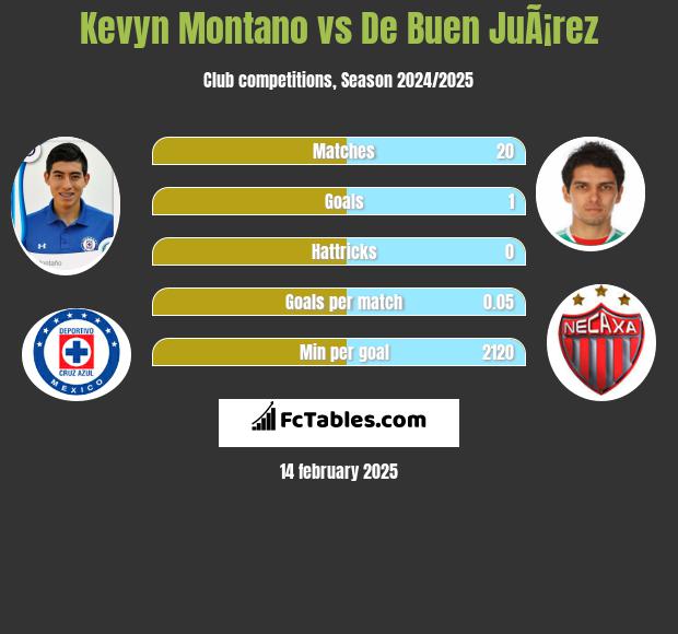 Kevyn Montano vs De Buen JuÃ¡rez h2h player stats