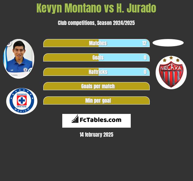 Kevyn Montano vs H. Jurado h2h player stats