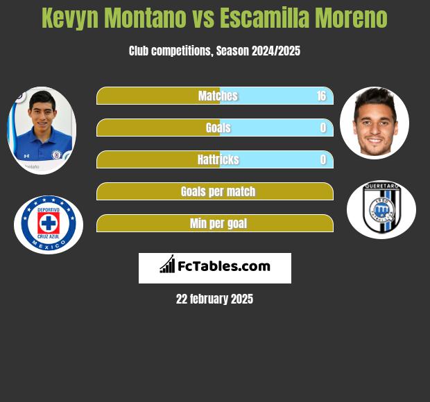 Kevyn Montano vs Escamilla Moreno h2h player stats