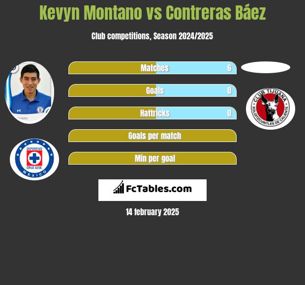 Kevyn Montano vs Contreras Báez h2h player stats