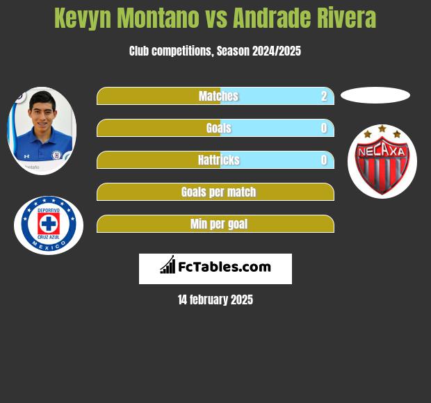 Kevyn Montano vs Andrade Rivera h2h player stats