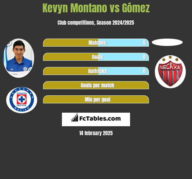 Kevyn Montano vs Gómez h2h player stats