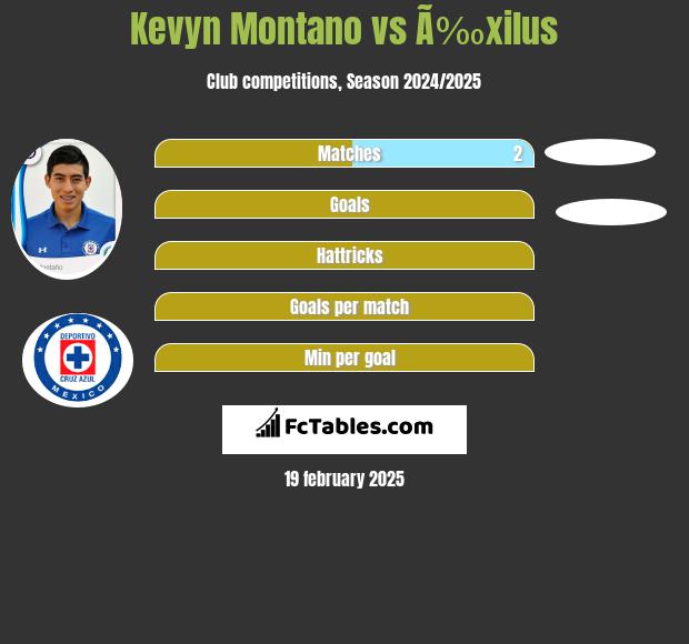 Kevyn Montano vs Ã‰xilus h2h player stats