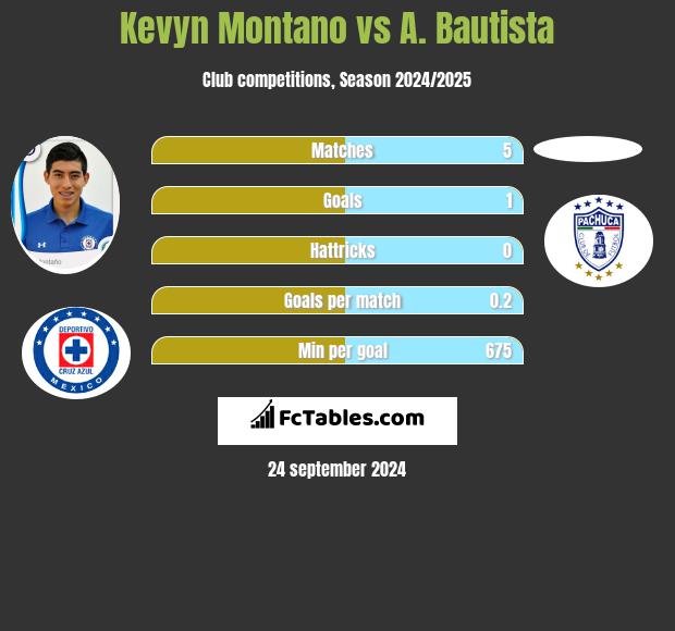 Kevyn Montano vs A. Bautista h2h player stats