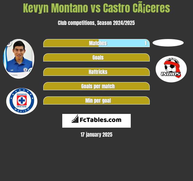 Kevyn Montano vs Castro CÃ¡ceres h2h player stats