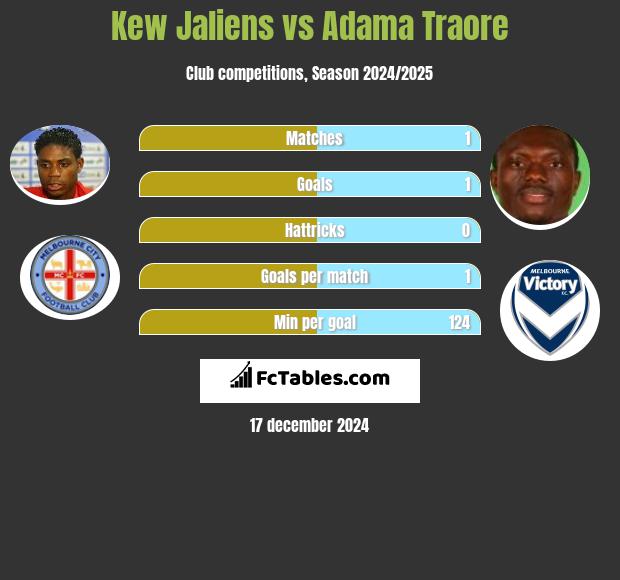 Kew Jaliens vs Adama Traore h2h player stats