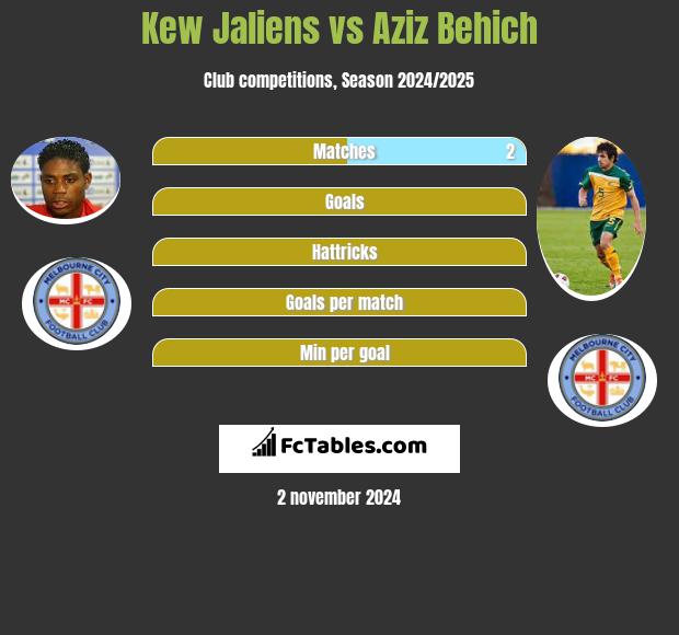 Kew Jaliens vs Aziz Behich h2h player stats