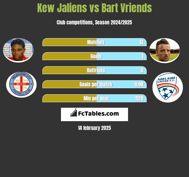 Kew Jaliens vs Bart Vriends h2h player stats