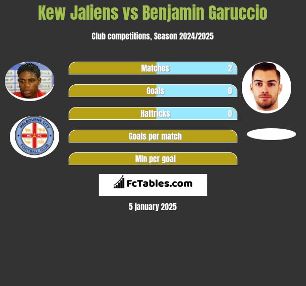 Kew Jaliens vs Benjamin Garuccio h2h player stats