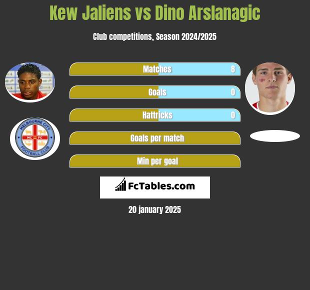 Kew Jaliens vs Dino Arslanagic h2h player stats