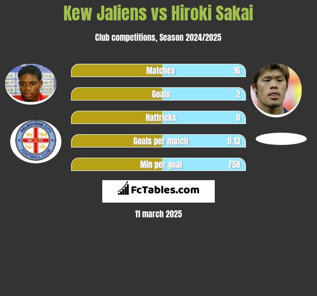 Kew Jaliens vs Hiroki Sakai h2h player stats