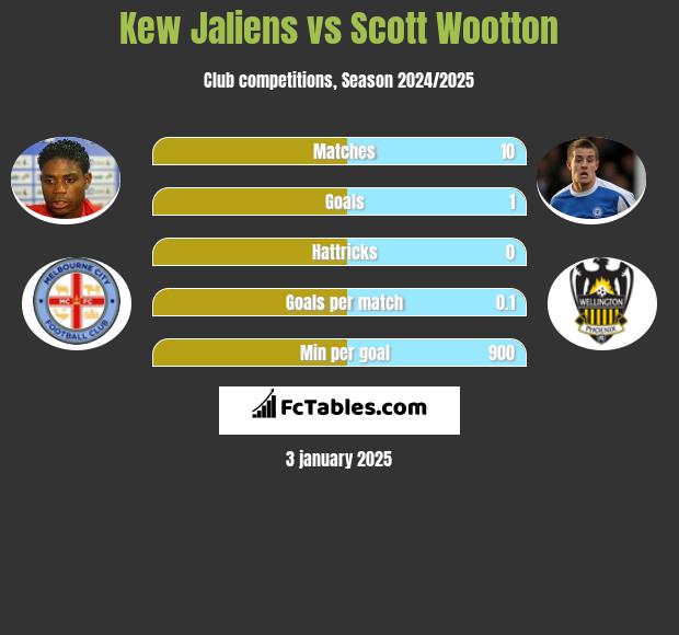 Kew Jaliens vs Scott Wootton h2h player stats