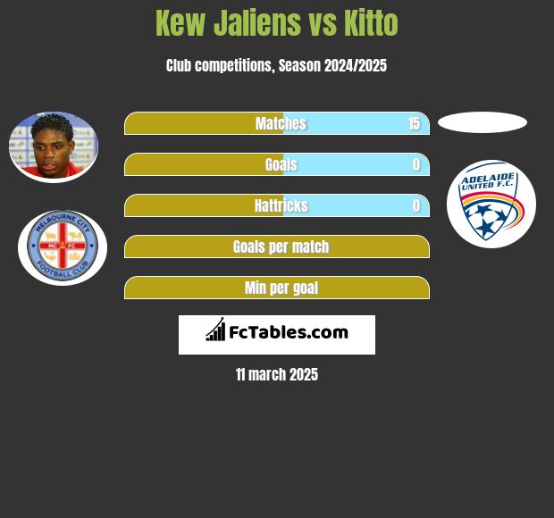 Kew Jaliens vs Kitto h2h player stats