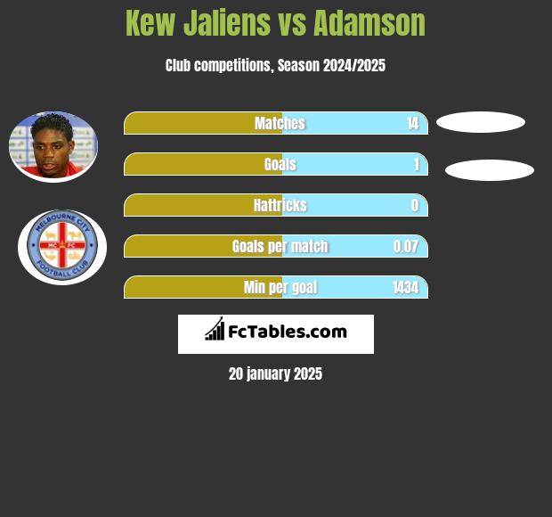 Kew Jaliens vs Adamson h2h player stats