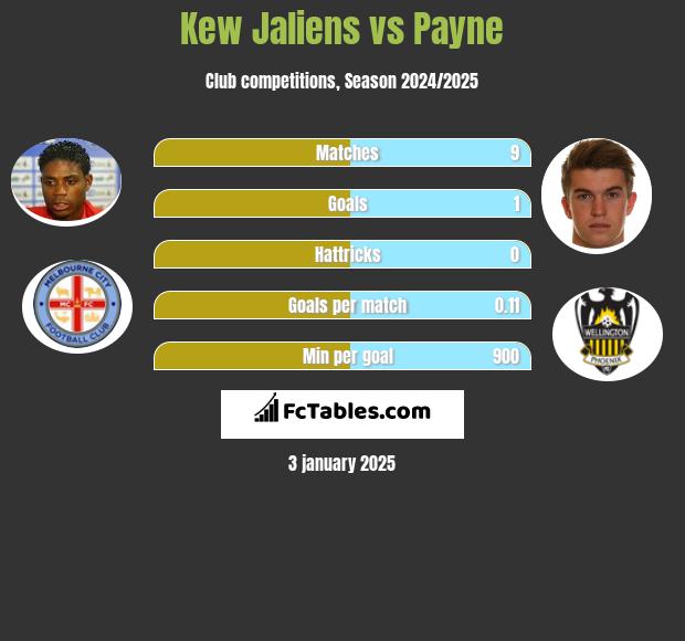 Kew Jaliens vs Payne h2h player stats