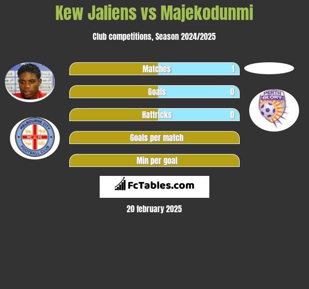 Kew Jaliens vs Majekodunmi h2h player stats