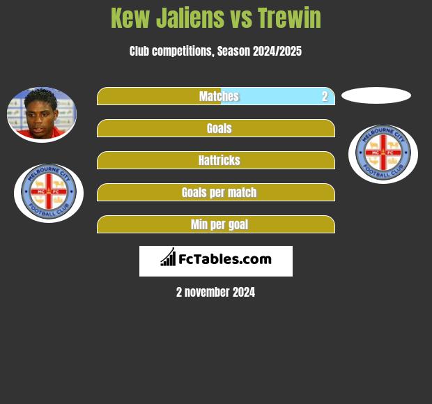 Kew Jaliens vs Trewin h2h player stats