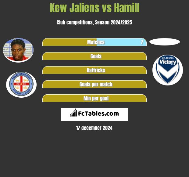 Kew Jaliens vs Hamill h2h player stats