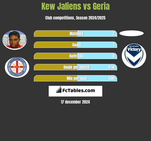 Kew Jaliens vs Geria h2h player stats