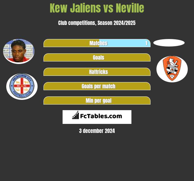 Kew Jaliens vs Neville h2h player stats