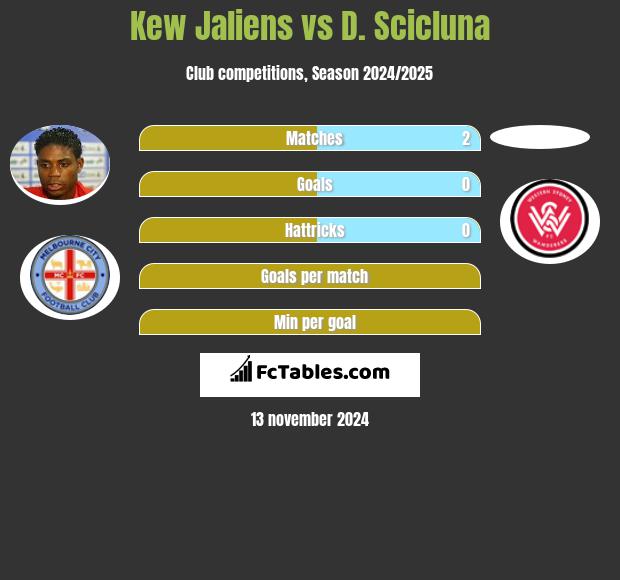 Kew Jaliens vs D. Scicluna h2h player stats