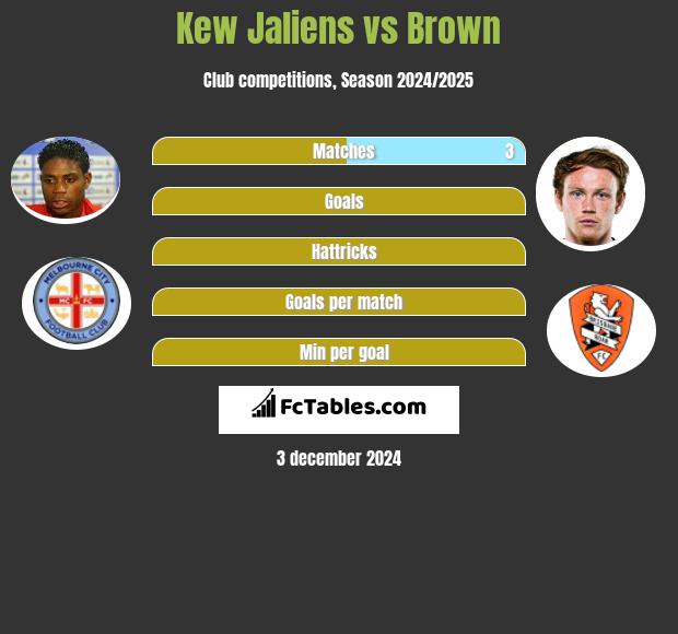 Kew Jaliens vs Brown h2h player stats