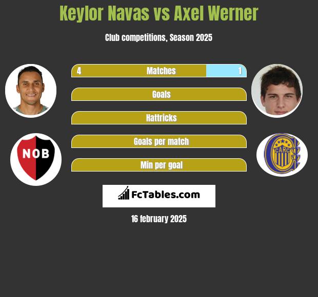 Keylor Navas vs Axel Werner h2h player stats