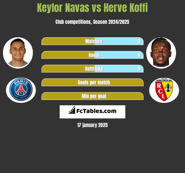 Keylor Navas vs Herve Koffi h2h player stats