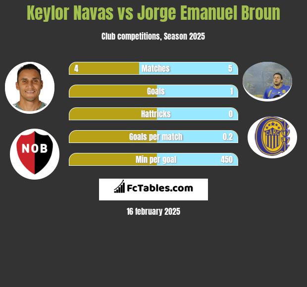 Keylor Navas vs Jorge Emanuel Broun h2h player stats