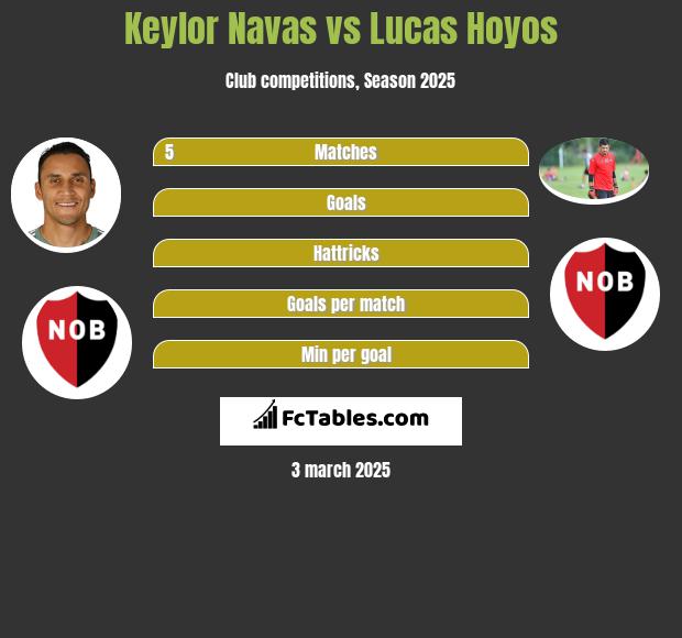 Keylor Navas vs Lucas Hoyos h2h player stats