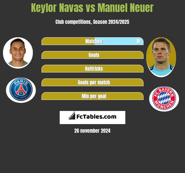 Keylor Navas vs Manuel Neuer h2h player stats