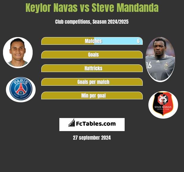 Keylor Navas vs Steve Mandanda h2h player stats