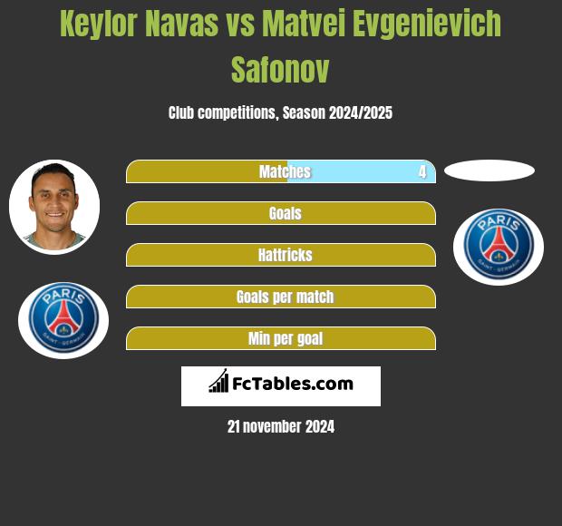 Keylor Navas vs Matvei Evgenievich Safonov h2h player stats