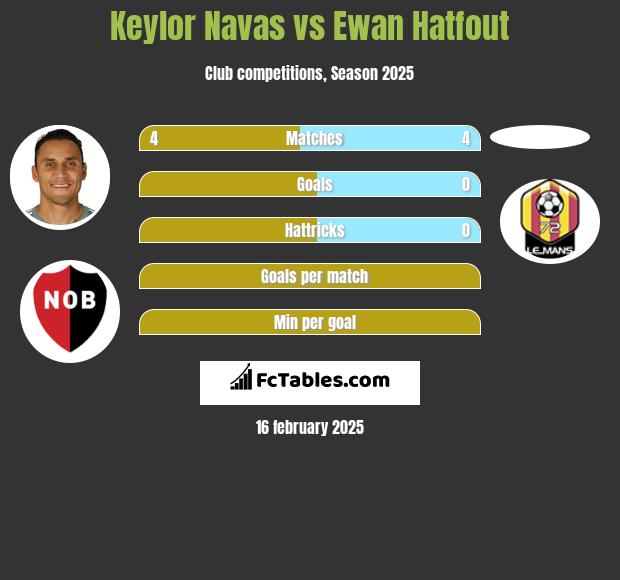 Keylor Navas vs Ewan Hatfout h2h player stats