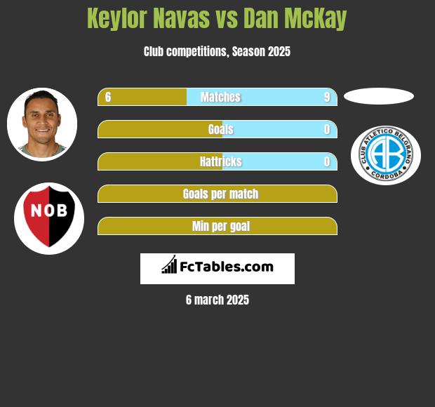 Keylor Navas vs Dan McKay h2h player stats