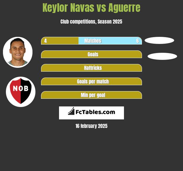 Keylor Navas vs Aguerre h2h player stats