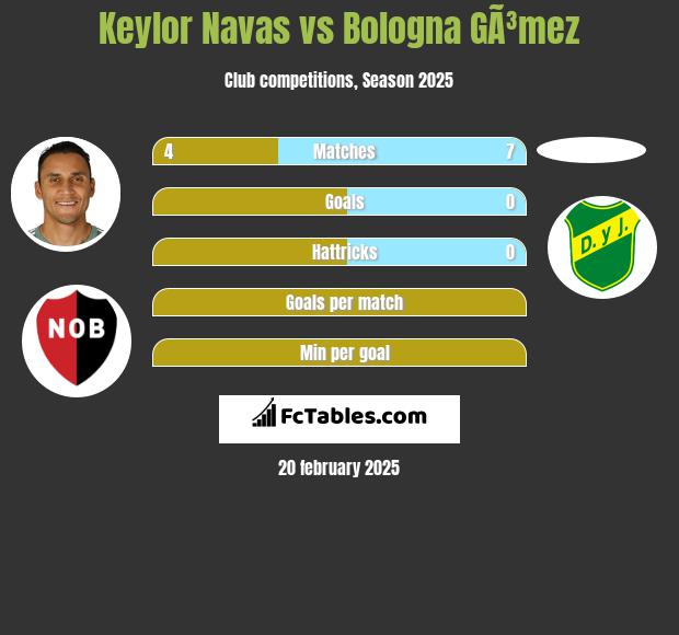 Keylor Navas vs Bologna GÃ³mez h2h player stats