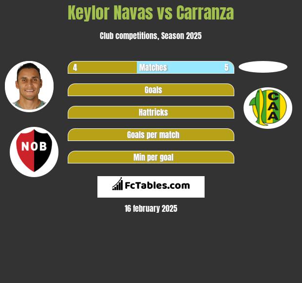 Keylor Navas vs Carranza h2h player stats