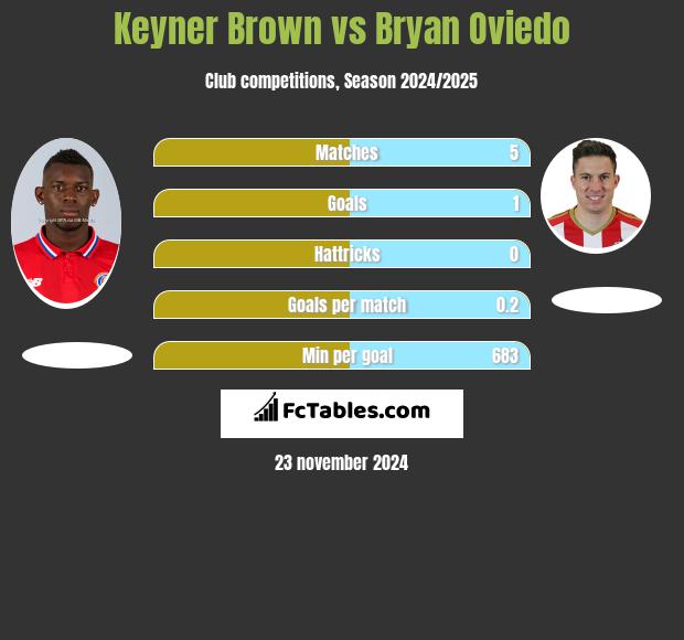 Keyner Brown vs Bryan Oviedo h2h player stats