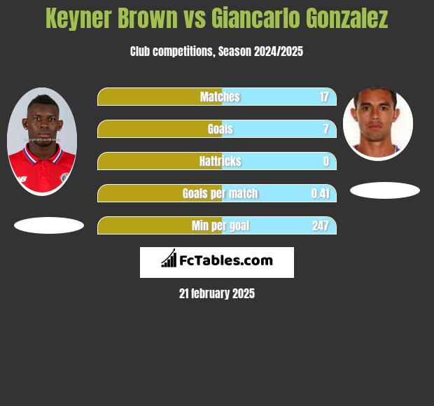 Keyner Brown vs Giancarlo Gonzalez h2h player stats