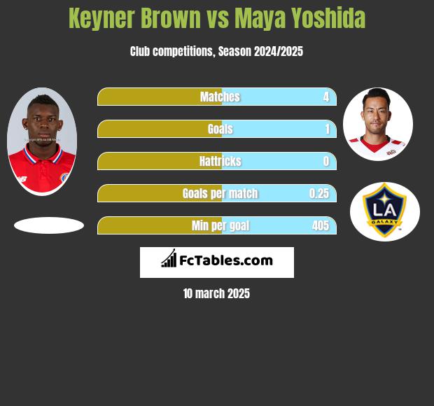 Keyner Brown vs Maya Yoshida h2h player stats