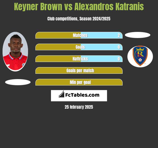 Keyner Brown vs Alexandros Katranis h2h player stats