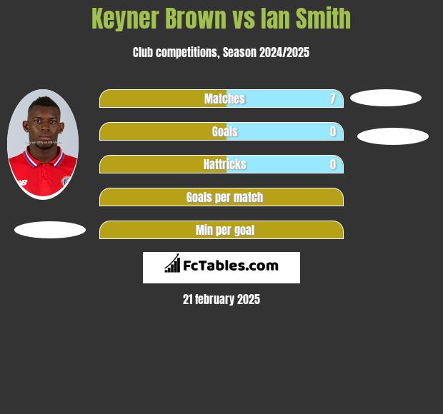 Keyner Brown vs Ian Smith h2h player stats