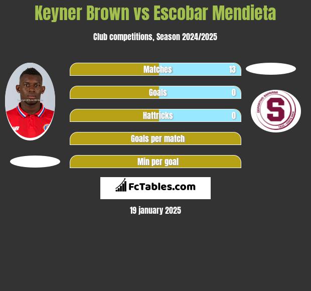 Keyner Brown vs Escobar Mendieta h2h player stats