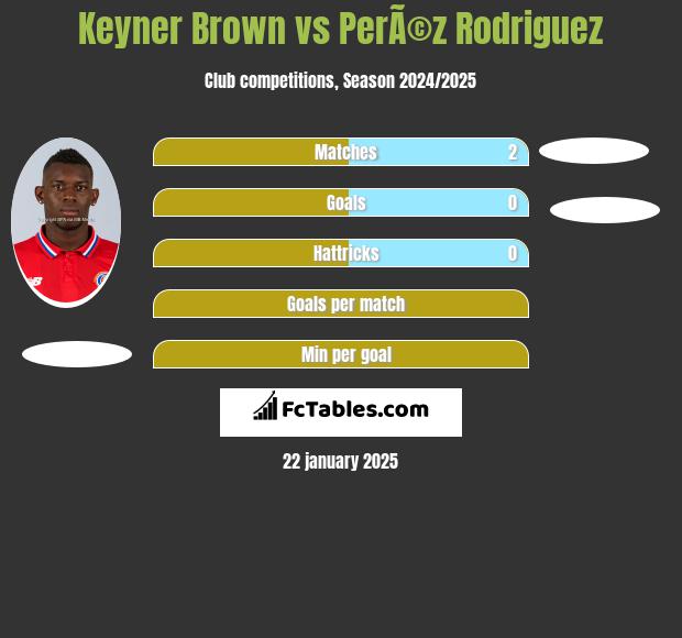 Keyner Brown vs PerÃ©z Rodriguez h2h player stats