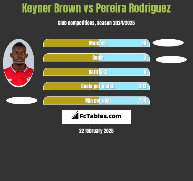 Keyner Brown vs Pereira Rodriguez h2h player stats